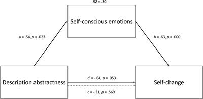 Regulating Emotional Responses to Climate Change – A Construal Level Perspective